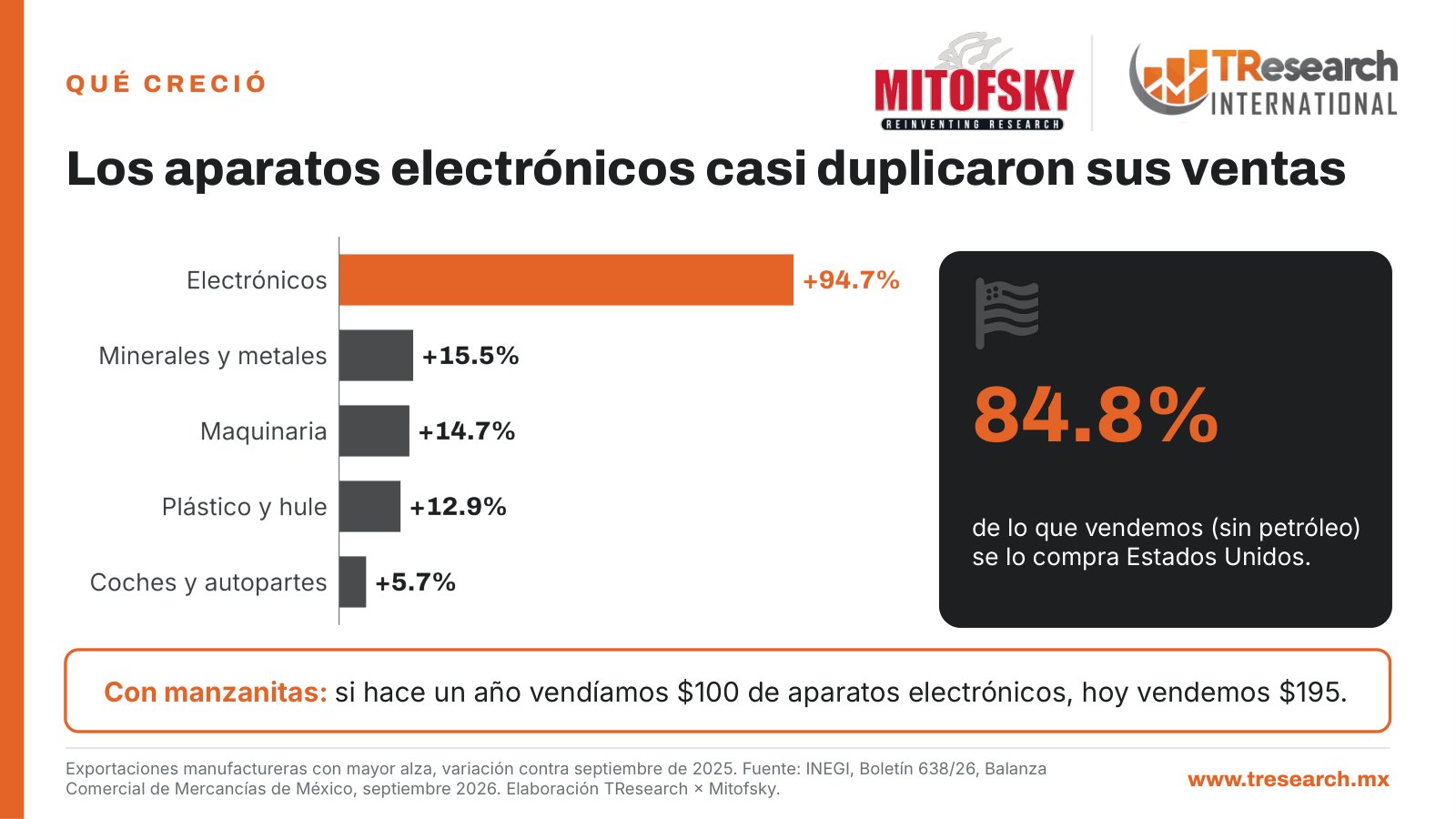 ¿Cuánto le vendió México al mundo? · Dato INEGI del día · lámina 3