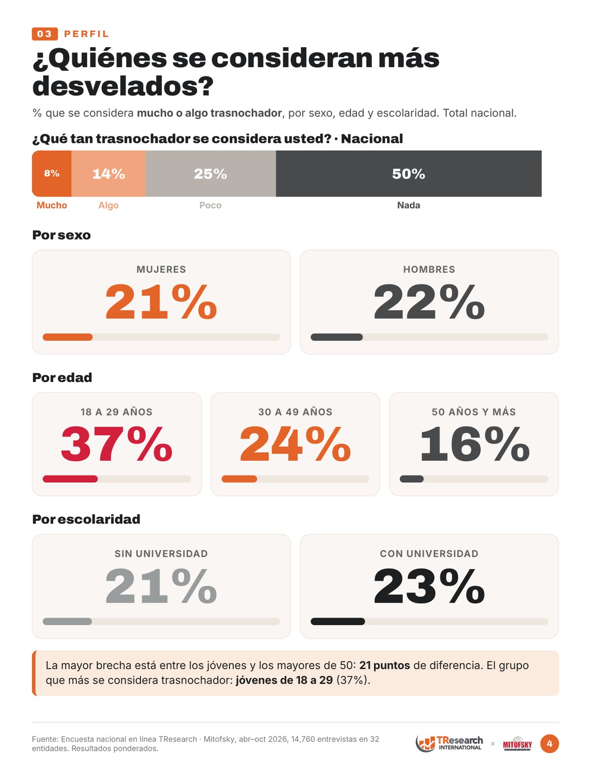 Perfil: % que se considera mucho o algo trasnochador por sexo, edad y escolaridad
