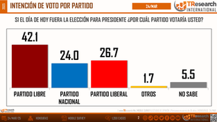 Rixi Moncada a la cabeza en la Carrera Presidencial en Honduras