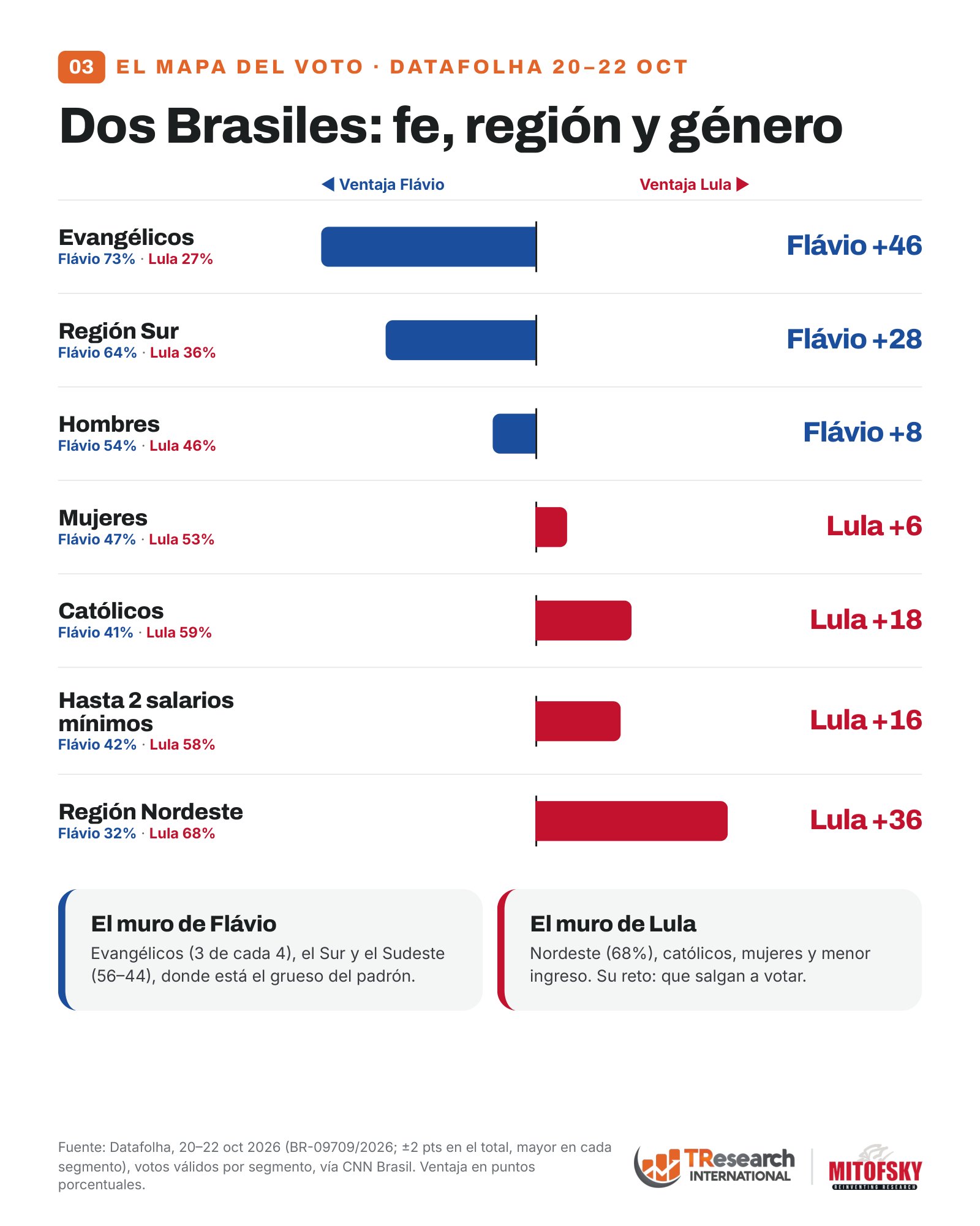 Así cierra la contienda en Brasil: empate técnico rumbo al 25 de octubre · lámina 4