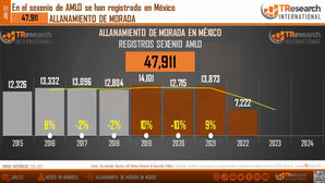 CONTINUAN ALLANAMIENTOS DE MORADA EN MÉXICO