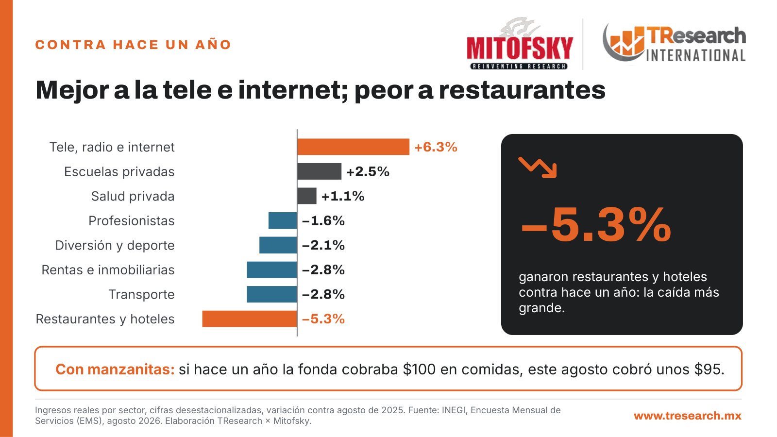 ¿Cómo les fue a los servicios en agosto? · Dato INEGI del día · lámina 3