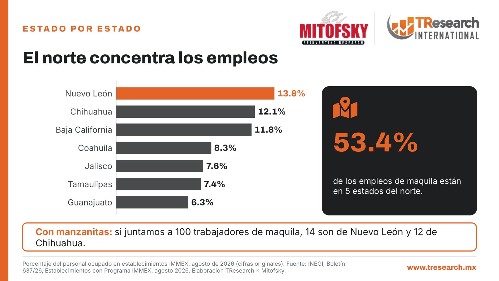 ¿Cómo les va a las maquiladoras? · Dato INEGI del día · lámina 3