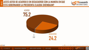 SHEINBAUM MANTIENE APOYO CIUDADANO DEL 75%