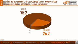 SHEINBAUM MANTIENE APOYO CIUDADANO DEL 75%