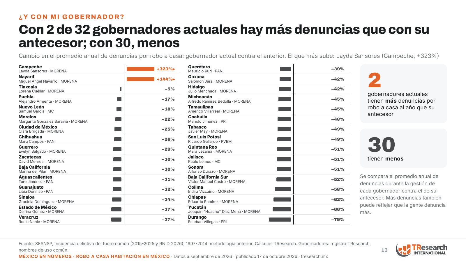 Robo a casa habitación en México: 2,491 denuncias en septiembre; bajan 16% en 2026 · lámina 13