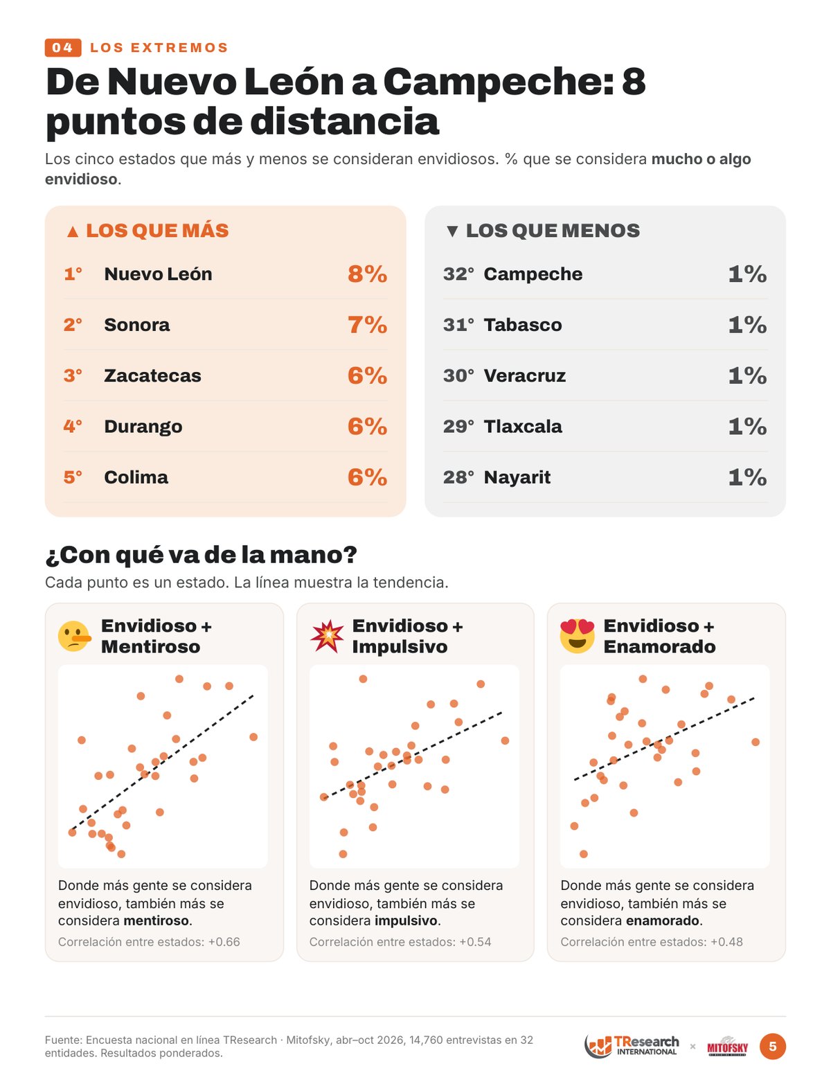 Los cinco estados que más y menos