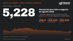 Robo a negocio en México, cifras históricas, agosto 2026