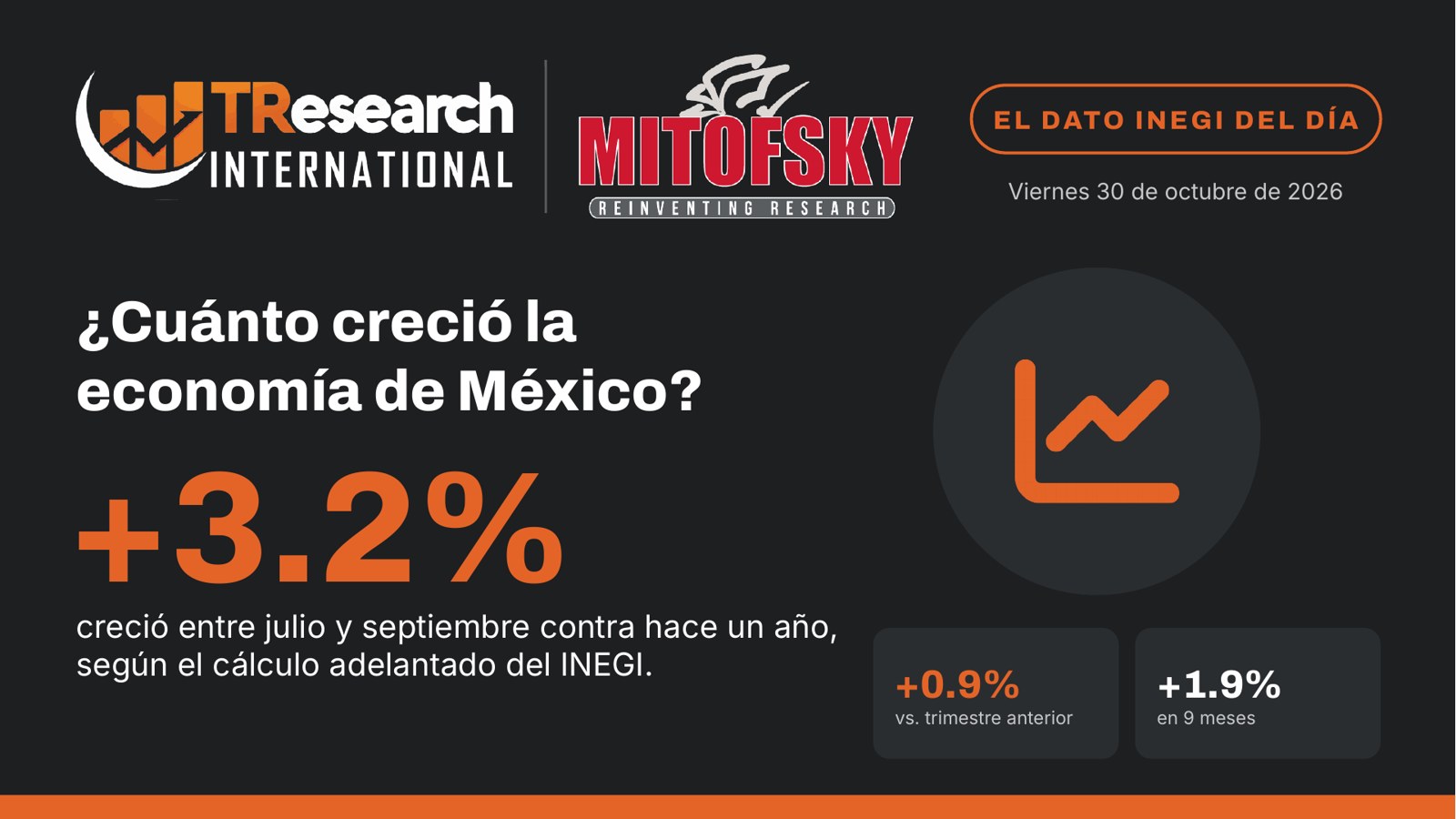 ¿Cuánto creció la economía de México? · Dato INEGI del día