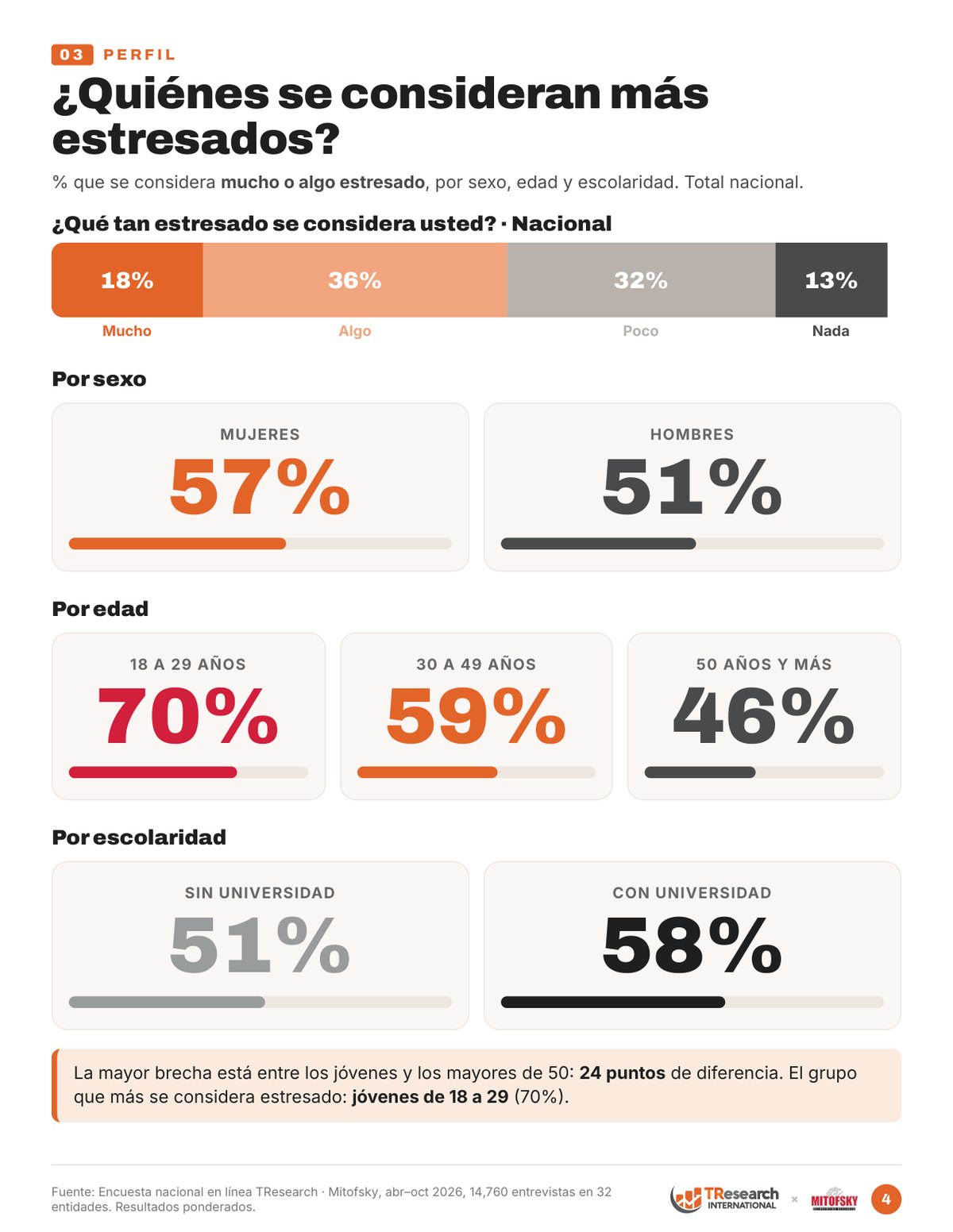 Perfil: % que se considera mucho o algo estresado por sexo, edad y escolaridad