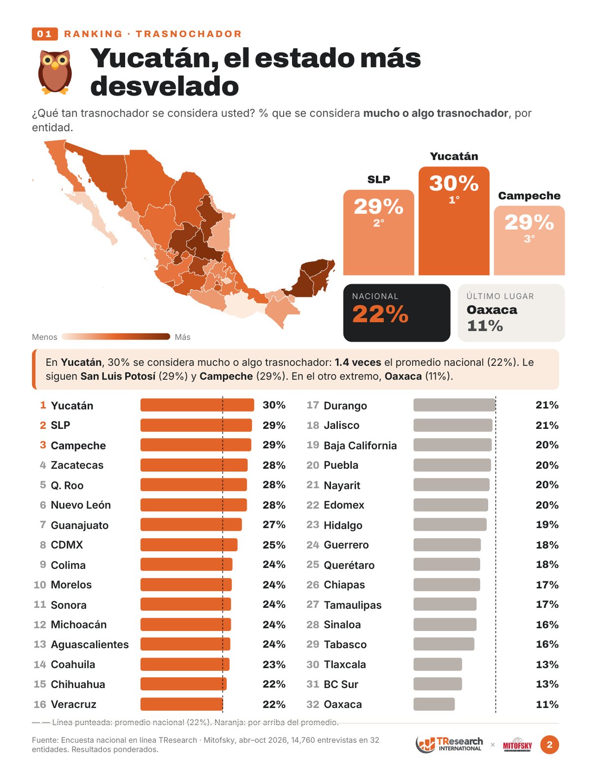 Ranking de los 32 estados: % que se considera mucho o algo trasnochador