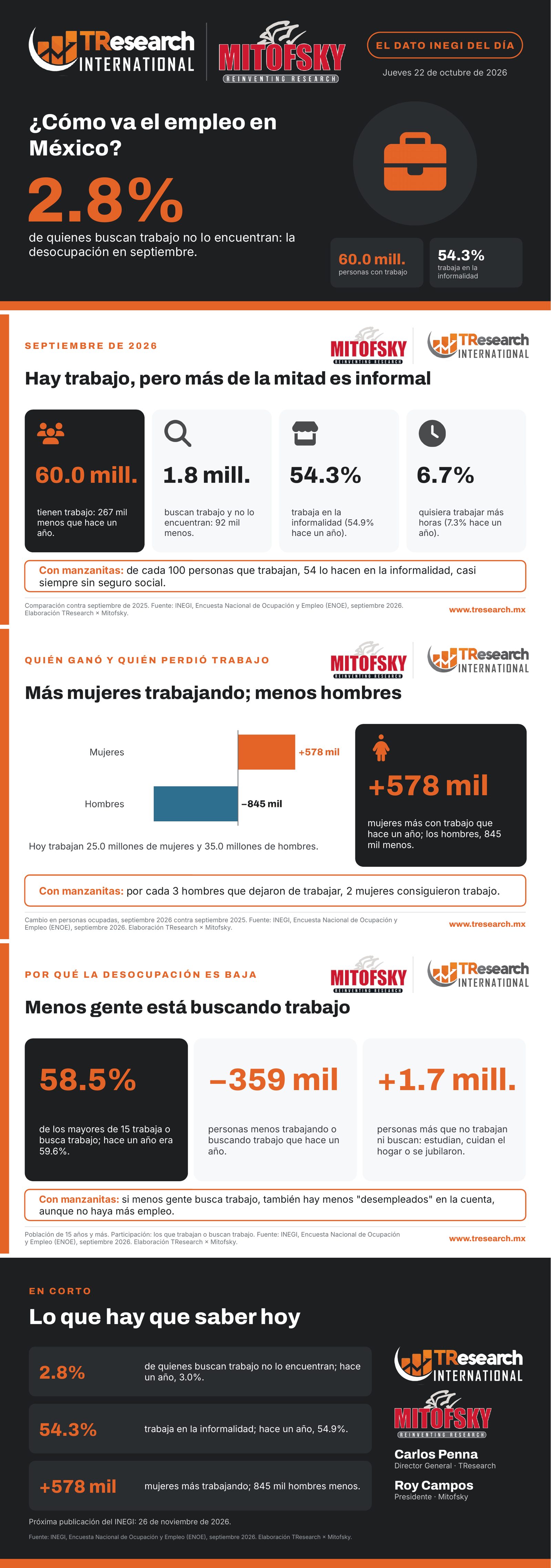 ¿Cómo va el empleo en México? · Dato INEGI del día · láminas