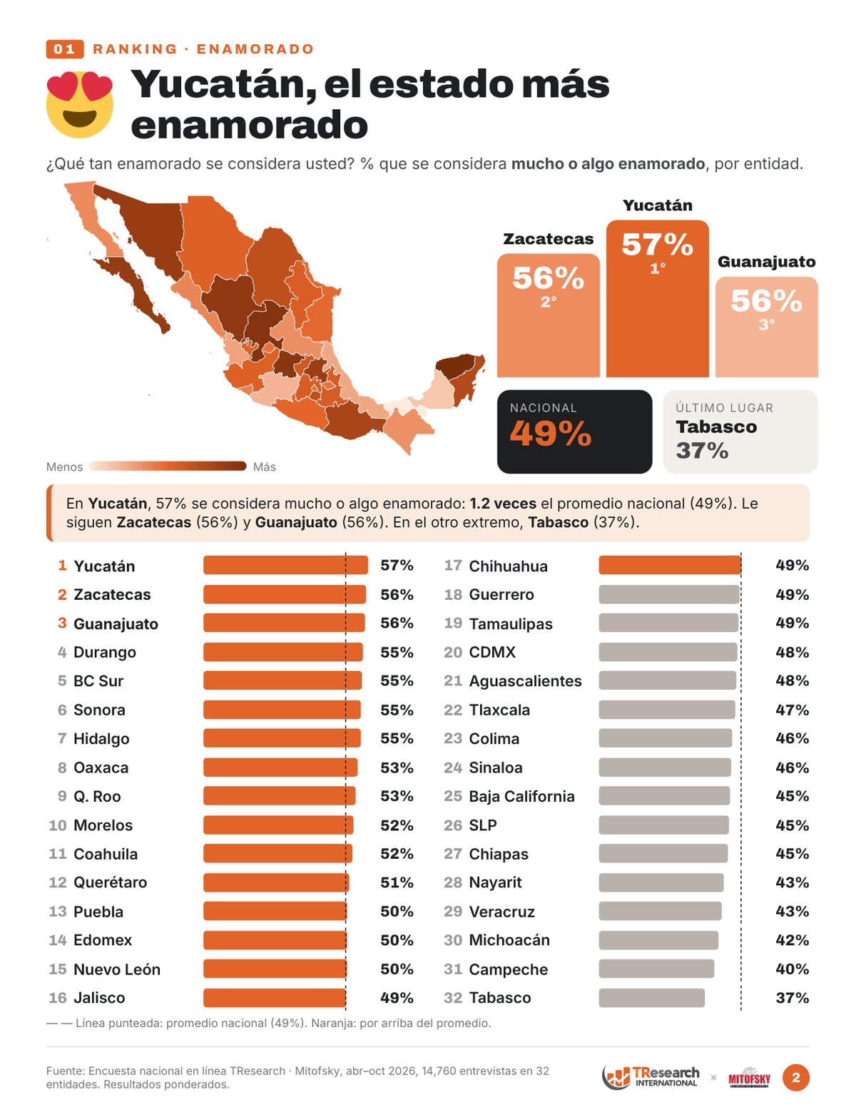Ranking de los 32 estados: % que se considera mucho o algo enamorado