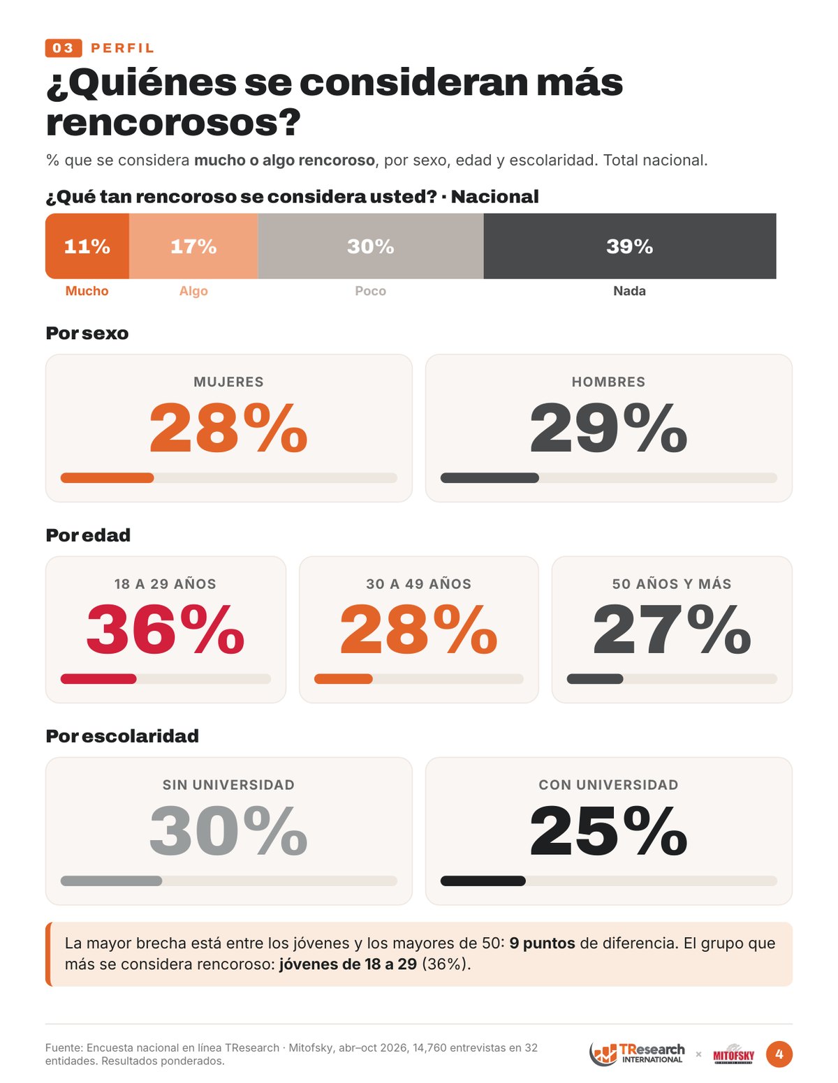 Perfil: % que se considera mucho o algo rencoroso por sexo, edad y escolaridad