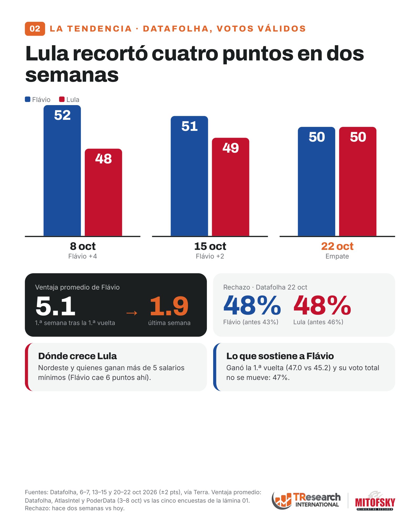 Así cierra la contienda en Brasil: empate técnico rumbo al 25 de octubre · lámina 3