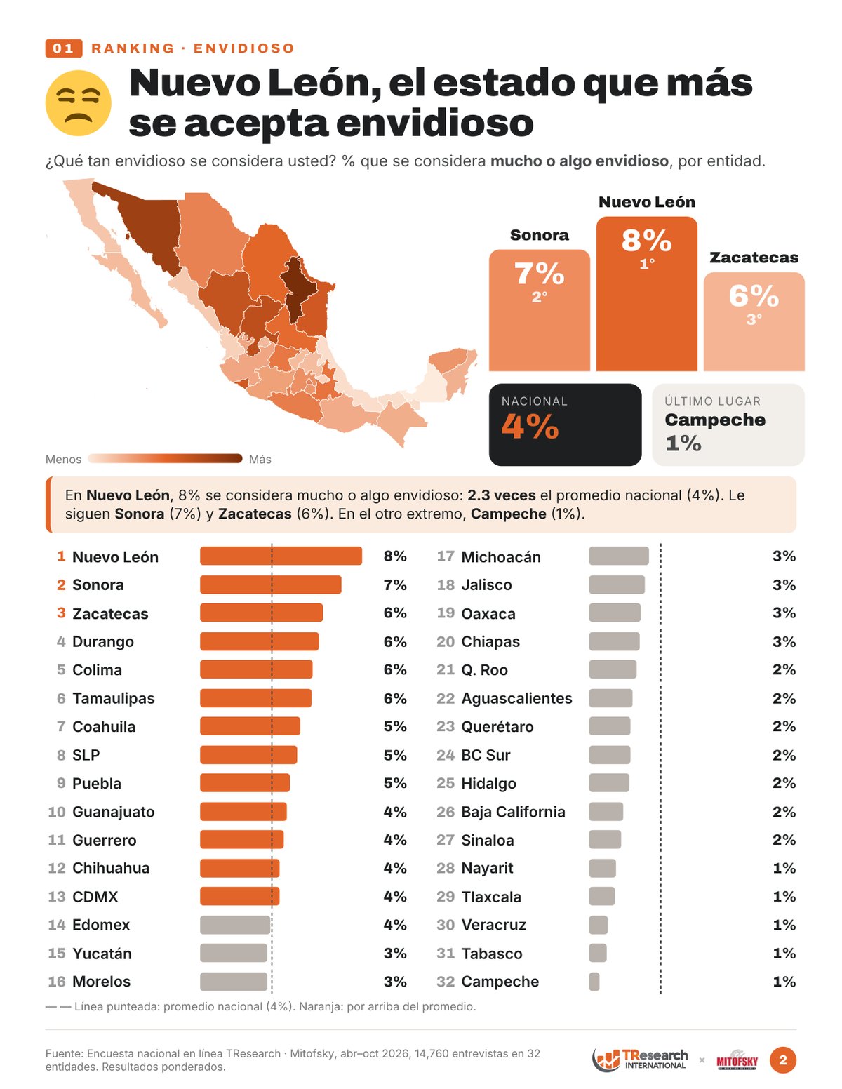 Ranking de los 32 estados: % que se considera mucho o algo envidioso
