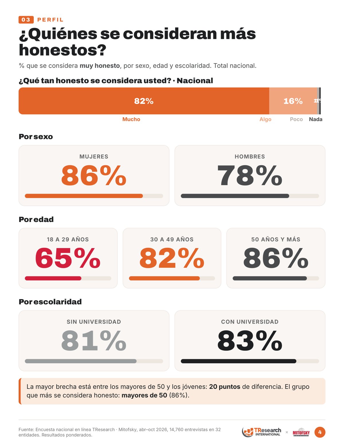Perfil: % que se considera muy honesto por sexo, edad y escolaridad