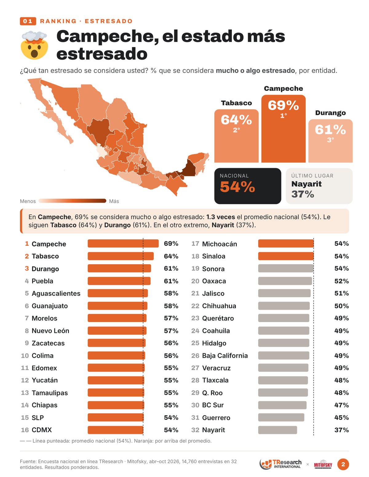 Ranking de los 32 estados: % que se considera mucho o algo estresado