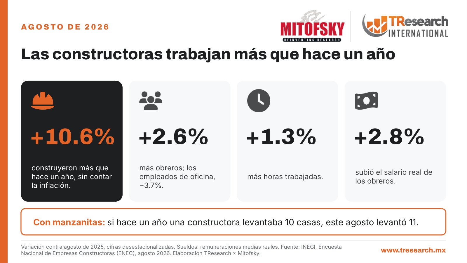 ¿Cómo le fue a la construcción en México? · Dato INEGI del día · lámina 2