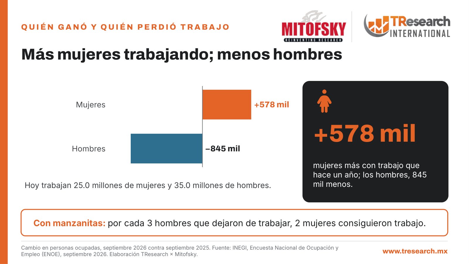 ¿Cómo va el empleo en México? · Dato INEGI del día · lámina 3