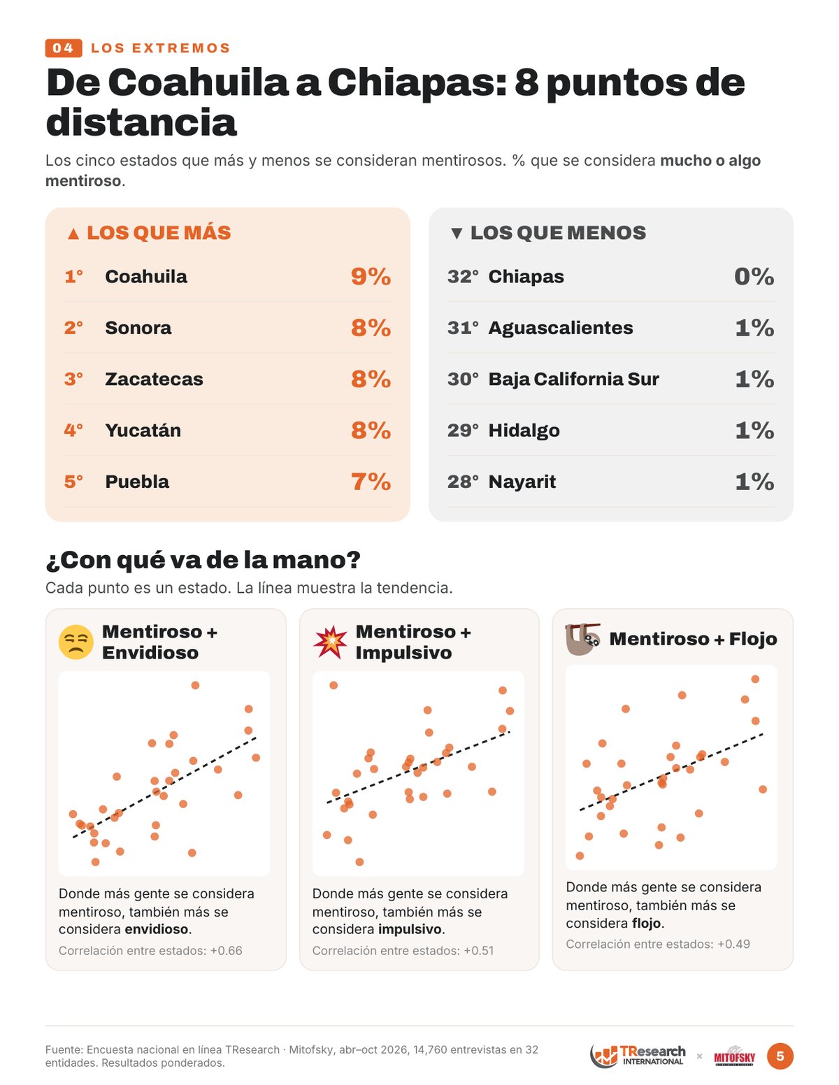 Los cinco estados que más y menos