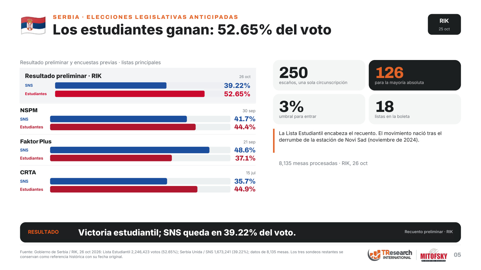 Serbia: Lista Estudiantil 52.65% y Serbia Unida / SNS 39.22%, recuento preliminar