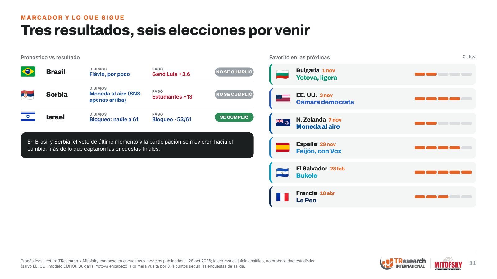 Elecciones en Israel 2026: Netanyahu gana, pero nadie llega a 61 escaños · lámina 11