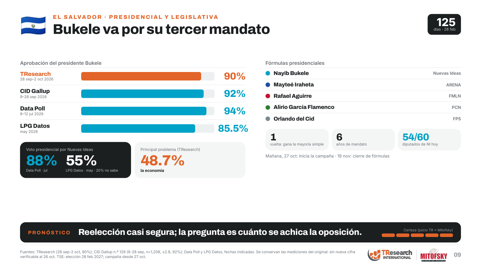 El Salvador: encuestas de aprobación de Nayib Bukele y calendario electoral