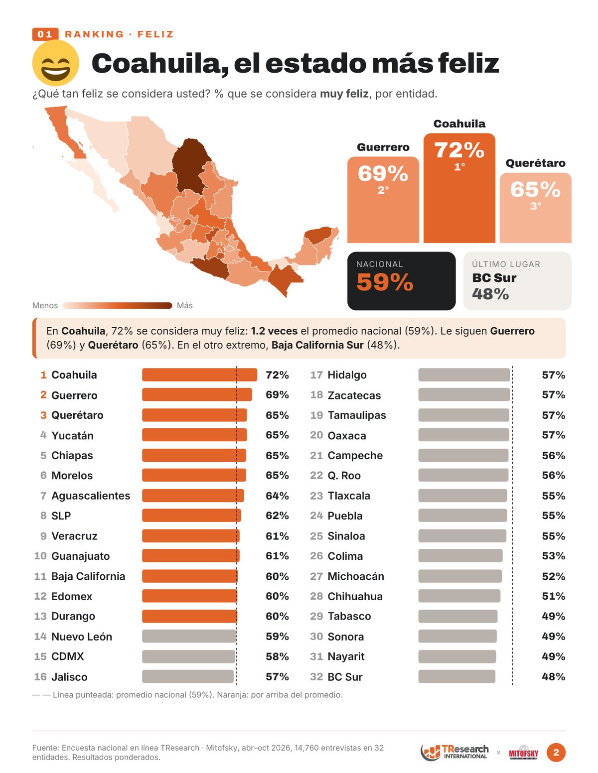 Ranking de los 32 estados: % que se considera muy feliz