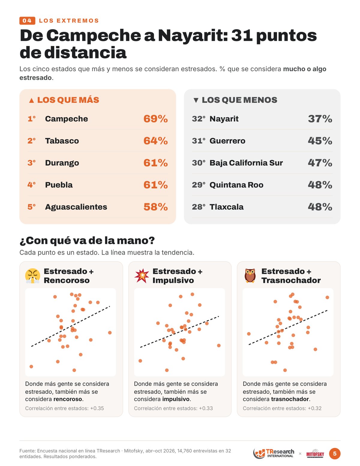 Los cinco estados que más y menos
