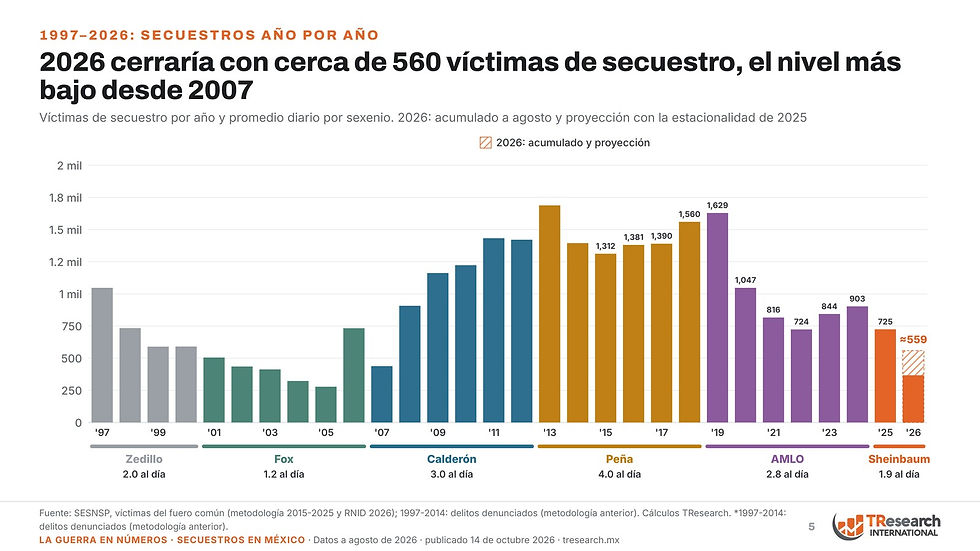 Secuestros en México por año y por sexenio