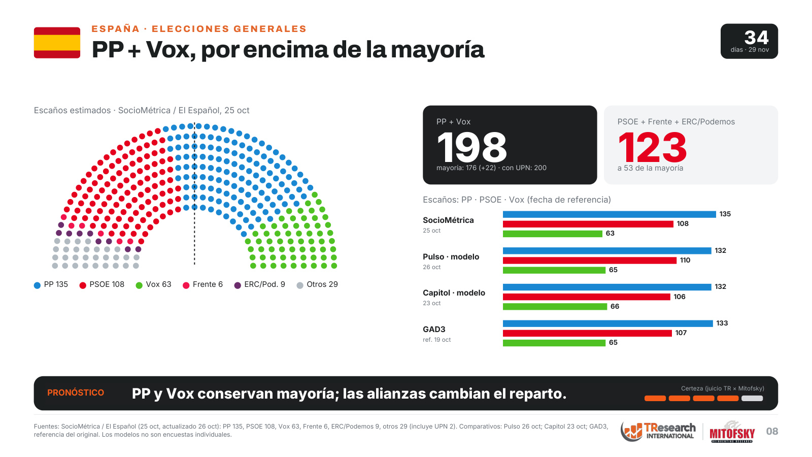 España: PP y Vox suman 198 escaños en la estimación de SocioMétrica