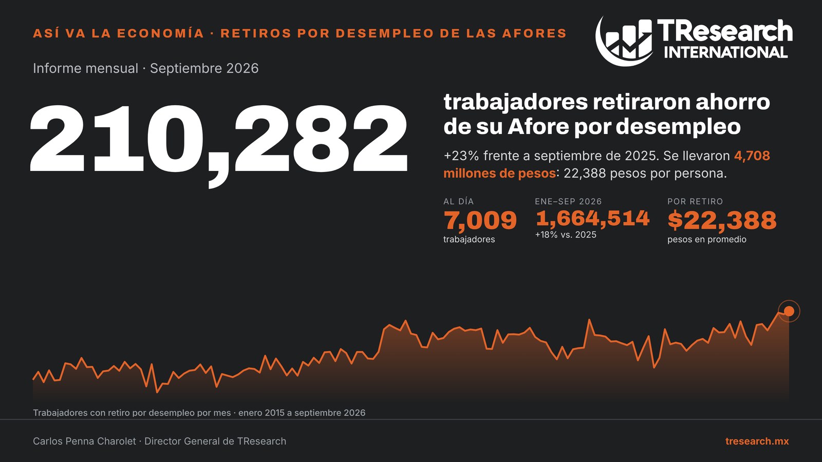 Retiros por desempleo de las Afores: 210,282 trabajadores en septiembre de 2026