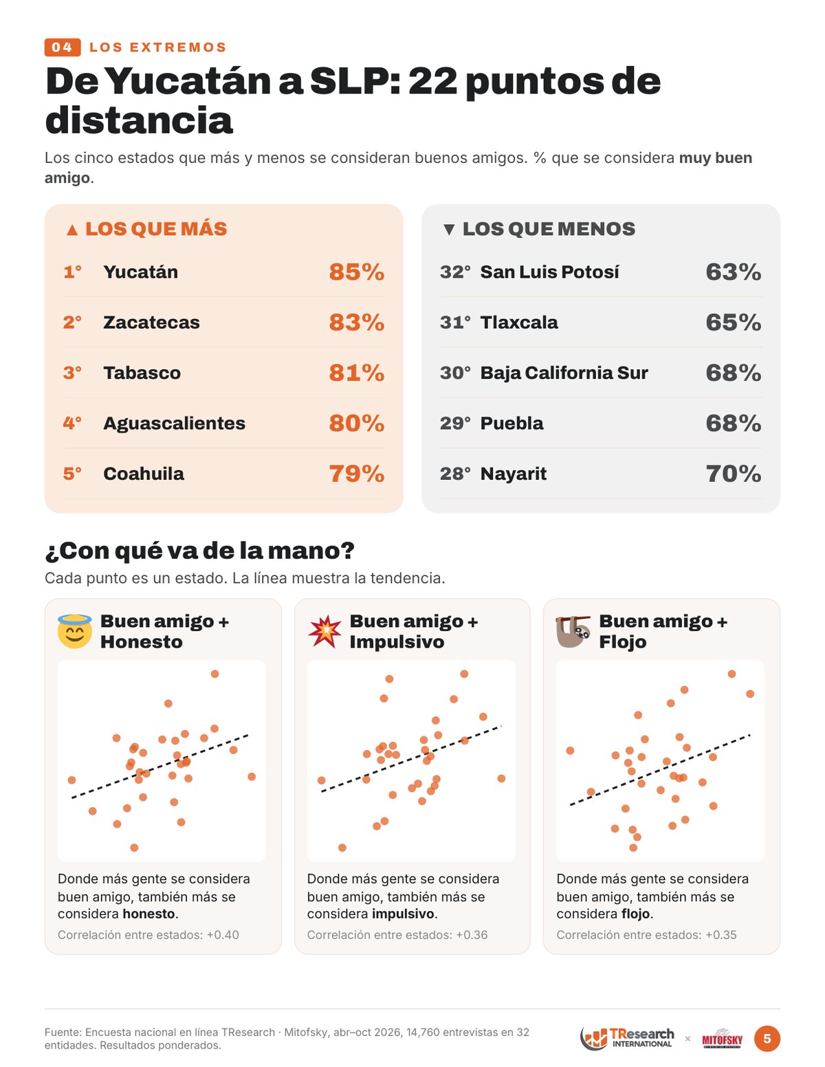 Los cinco estados que más y menos