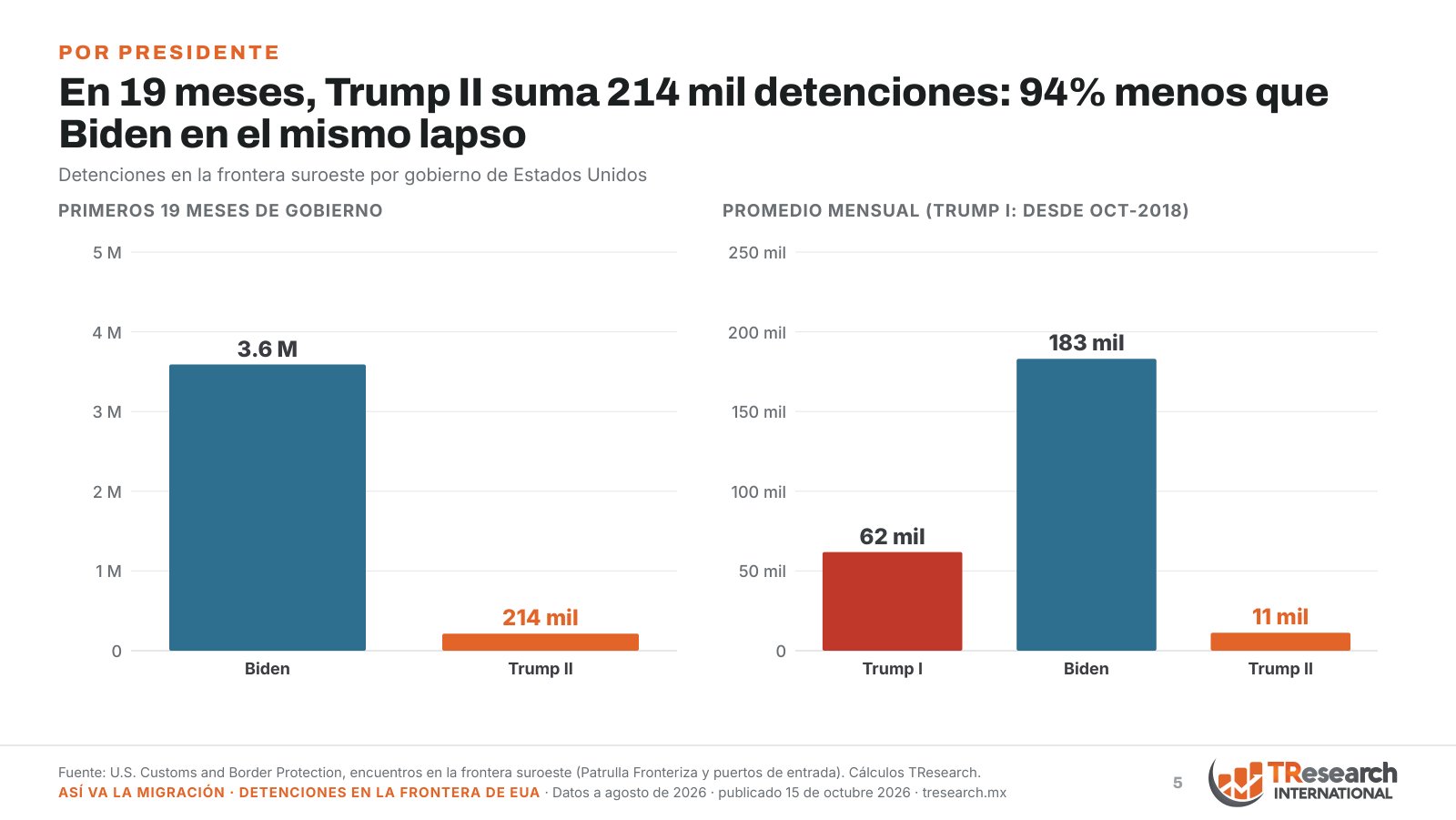 Detenciones en la frontera de EUA: 12,242 en agosto de 2026 · lámina 5