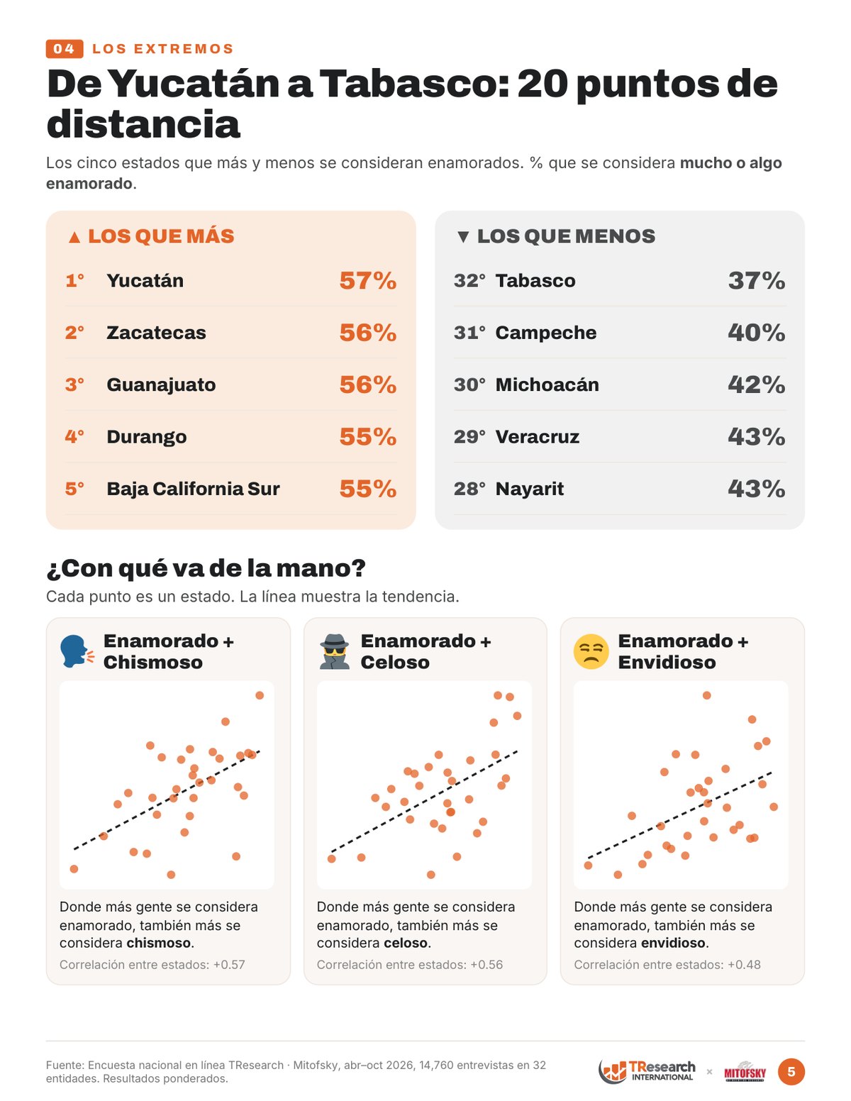 Los cinco estados que más y menos