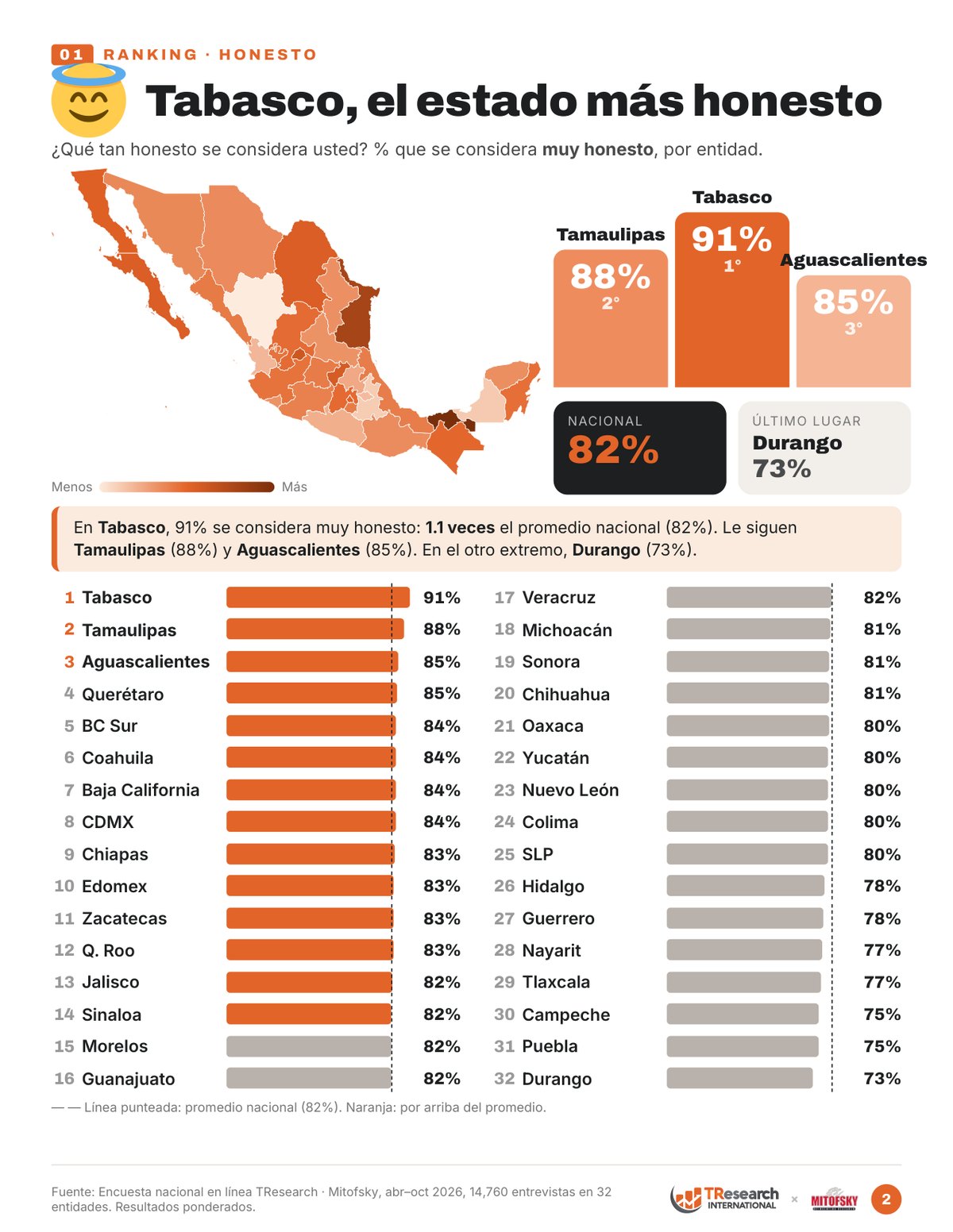 Ranking de los 32 estados: % que se considera muy honesto