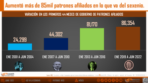 AUMENTAN PATRONES AFILIADOS AL IMSS