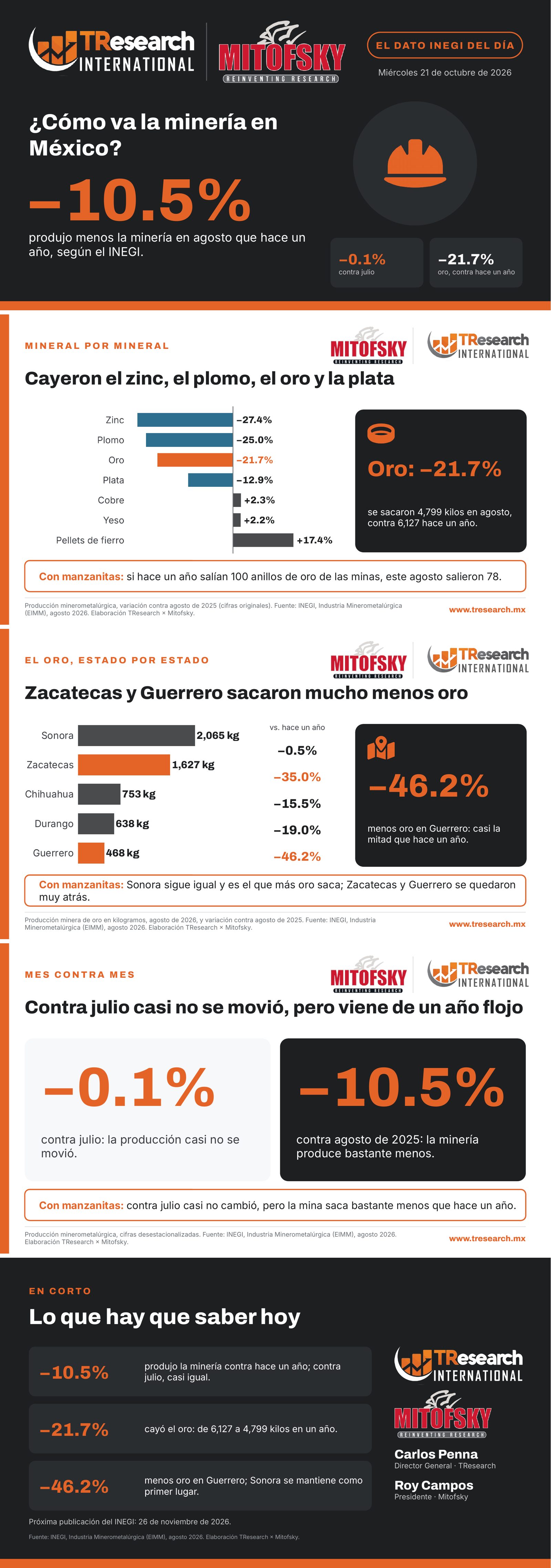 ¿Cómo va la minería en México? · Dato INEGI del día · láminas