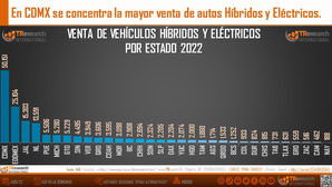 CDMX ESTADO DE MAYOR VENTA DE AUTOS H y E.
