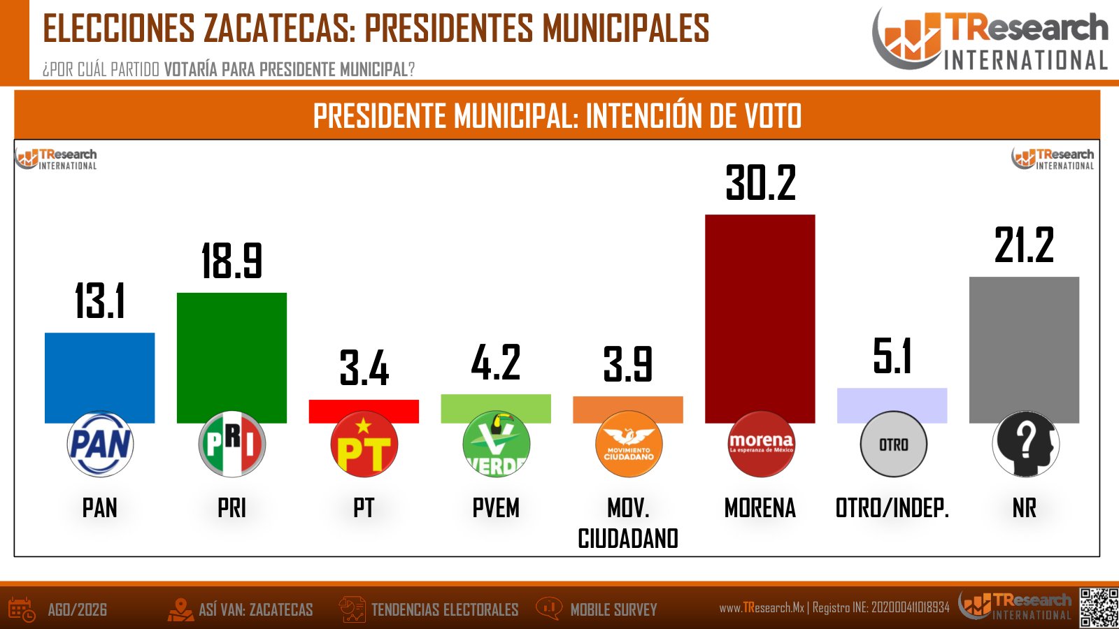 Elecciones en Zacatecas 2027: Morena arranca a la delantera · lámina 4
