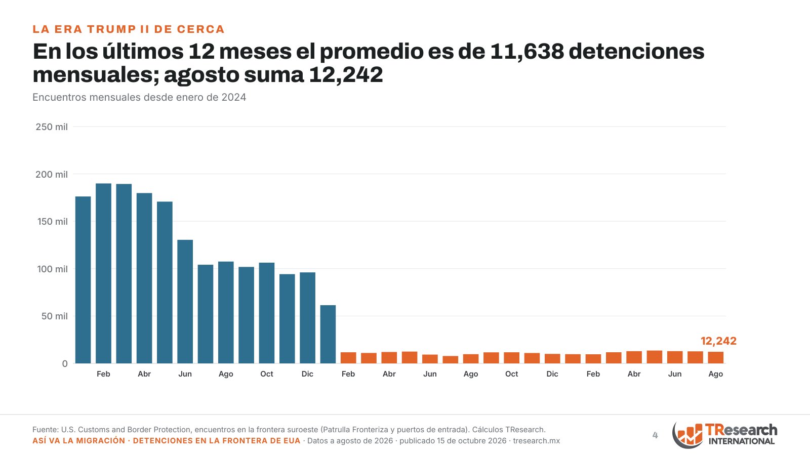 Detenciones en la frontera de EUA: 12,242 en agosto de 2026 · lámina 4