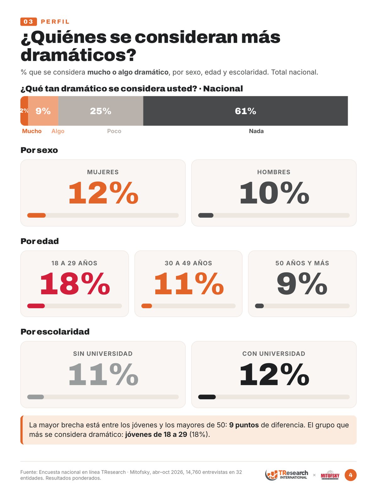 Perfil: % que se considera mucho o algo dramático por sexo, edad y escolaridad