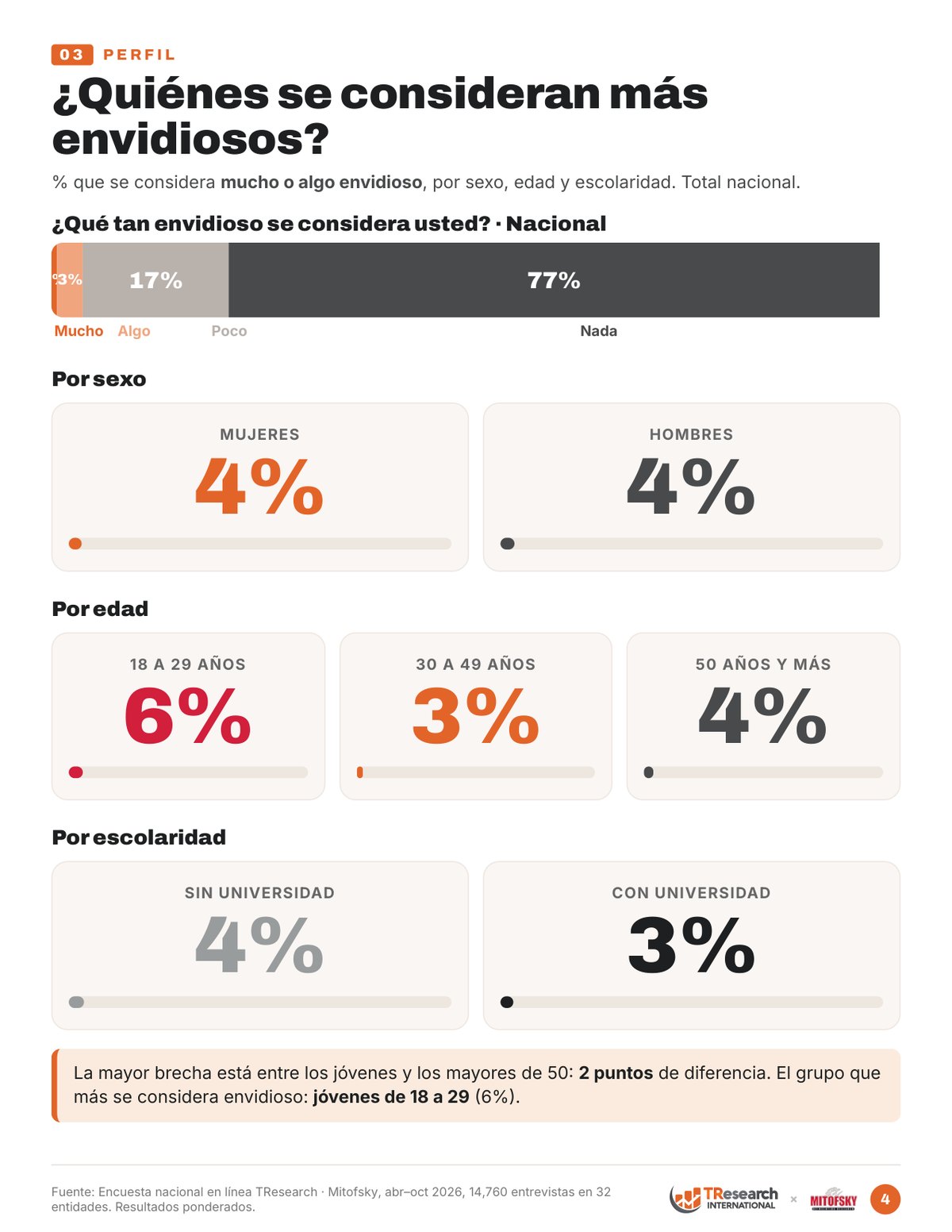 Perfil: % que se considera mucho o algo envidioso por sexo, edad y escolaridad