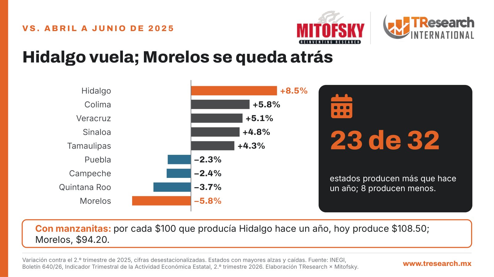 ¿Qué estados crecieron más? · Dato INEGI del día · lámina 3