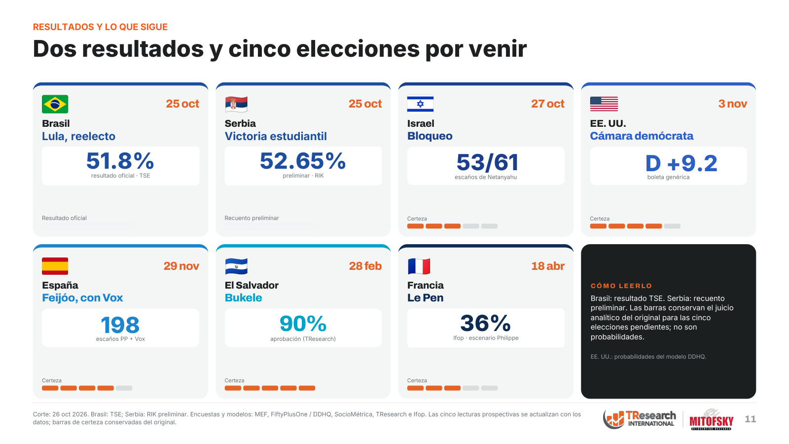 Resumen del monitor: dos resultados y cinco elecciones por venir