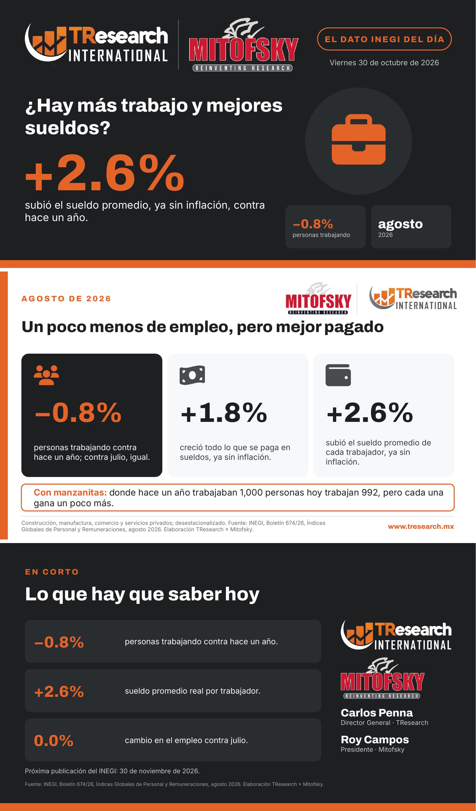 ¿Hay más trabajo y mejores sueldos? · Dato INEGI del día · láminas