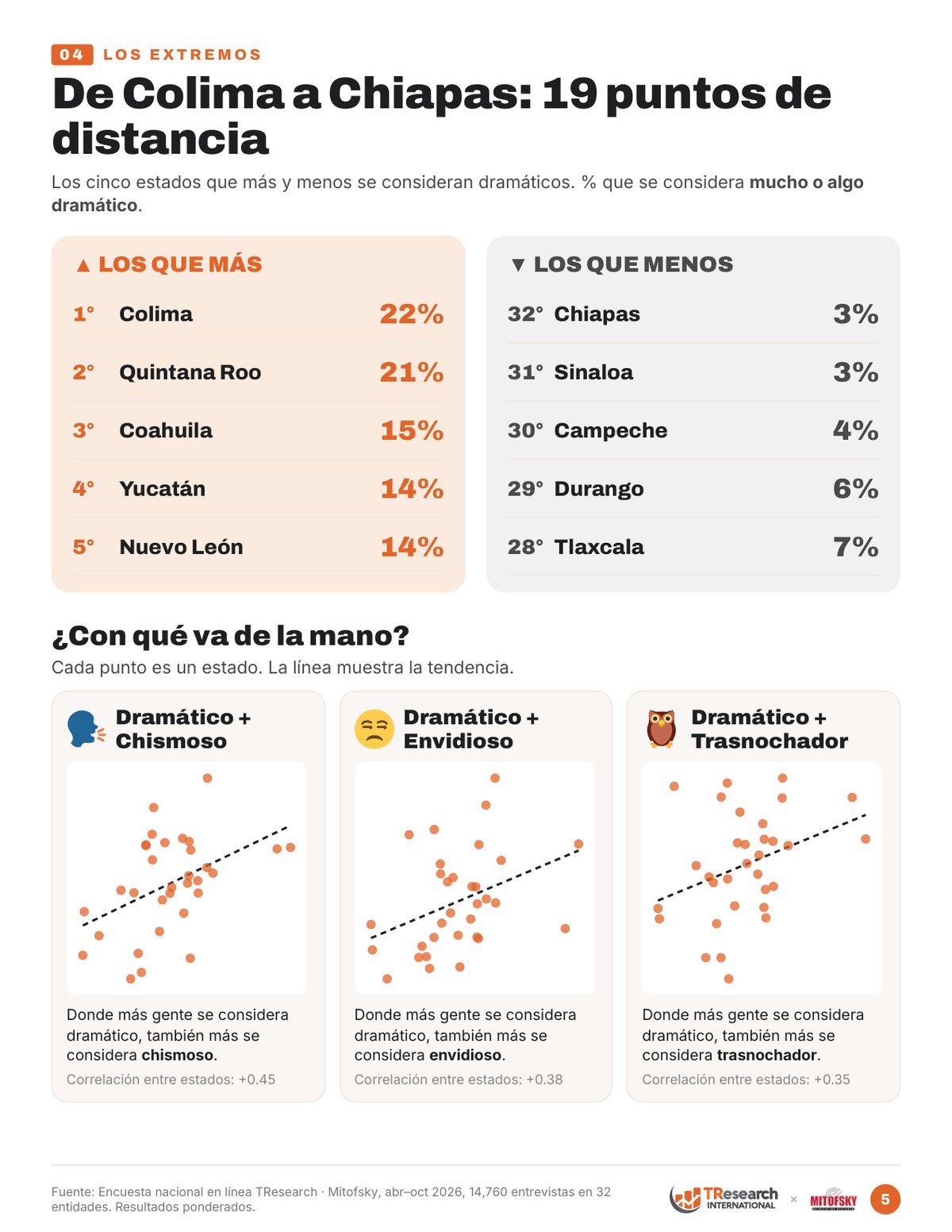Los cinco estados que más y menos