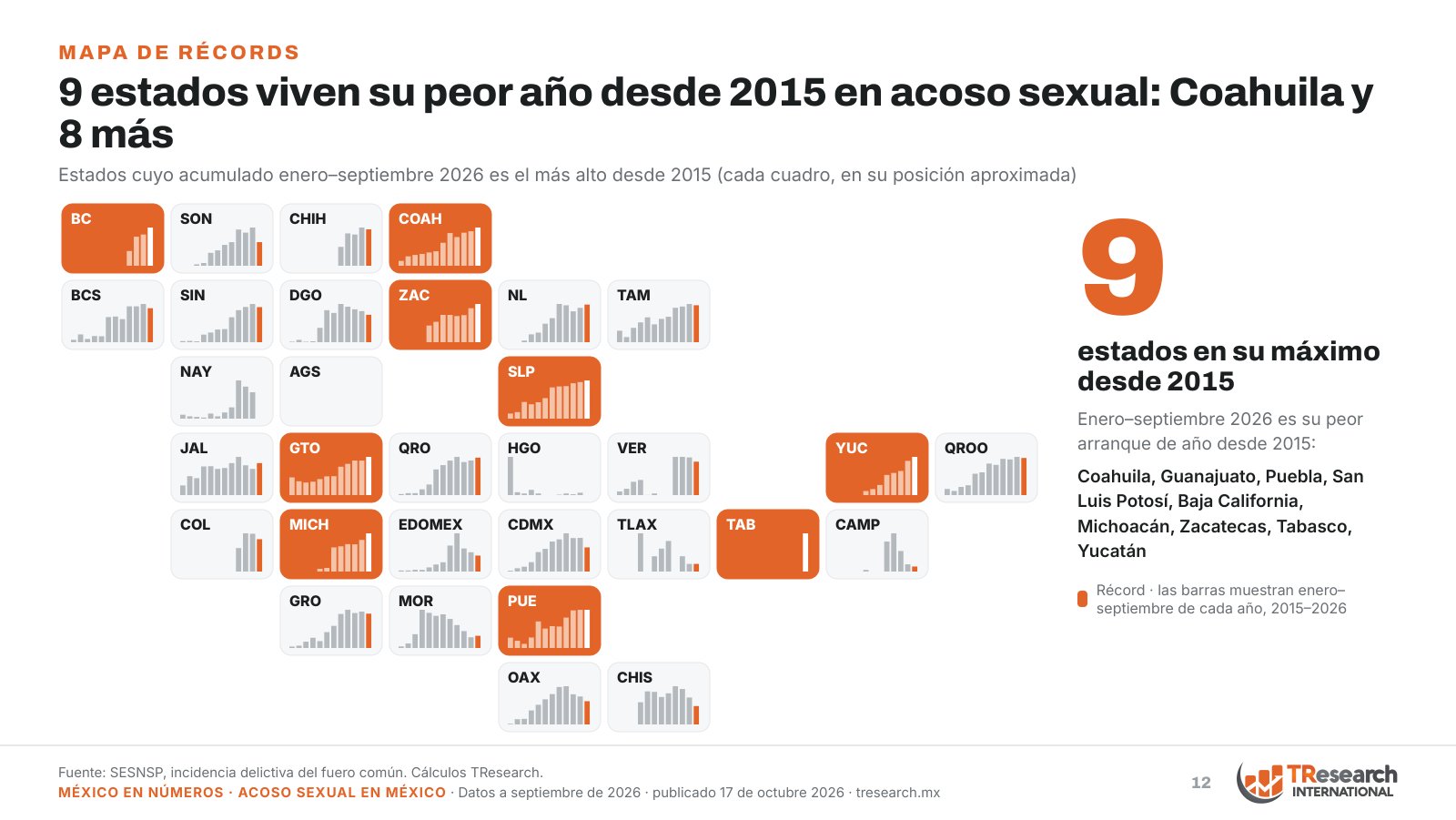 Acoso sexual en México: 903 denuncias en septiembre; bajan 7% en 2026 · lámina 12