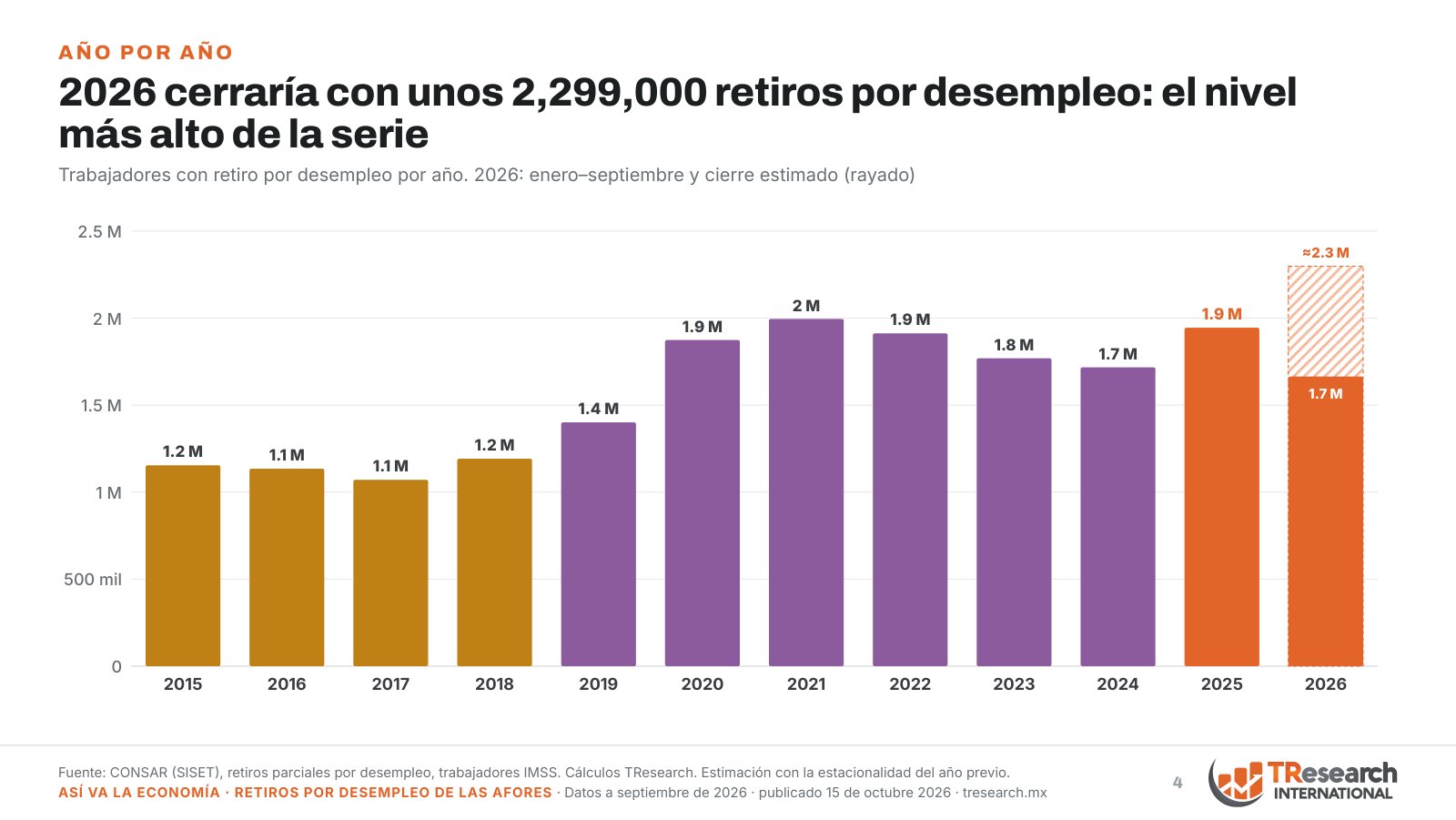 Retiros por desempleo de las Afores: 210,282 trabajadores en septiembre de 2026 · lámina 4